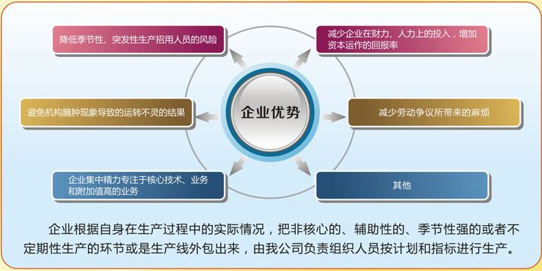 人事产线外包对企业用工优势